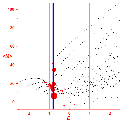 Peres lattice <M>